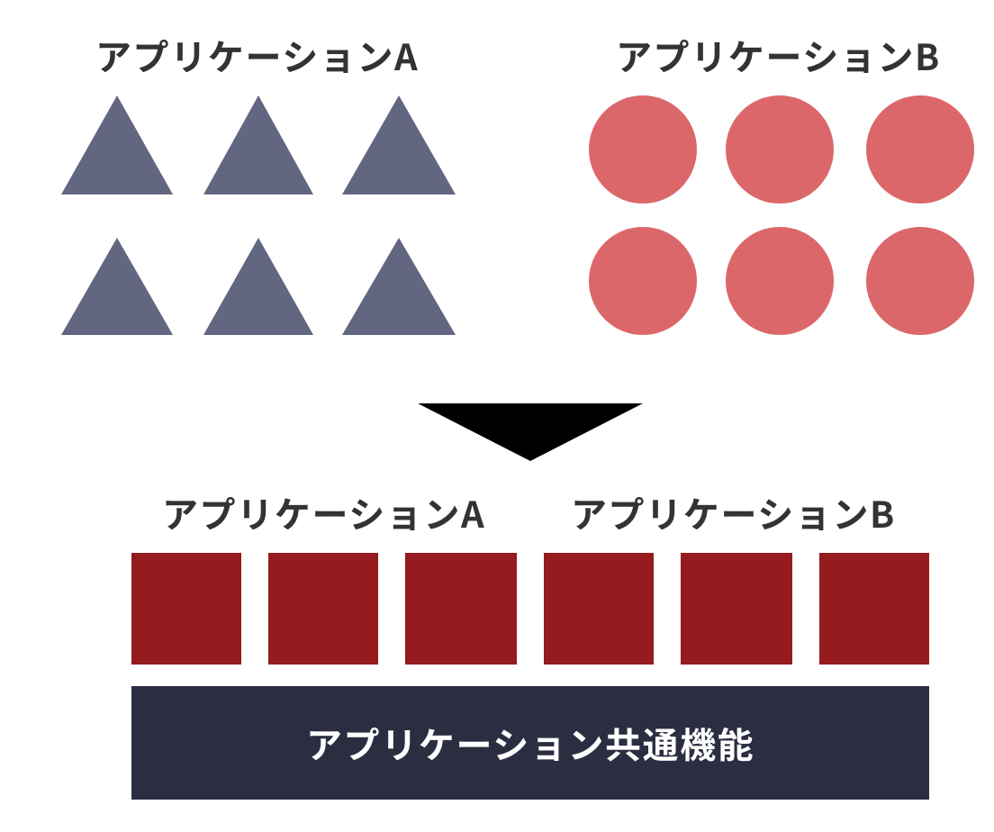 柔軟かつオープンな基盤