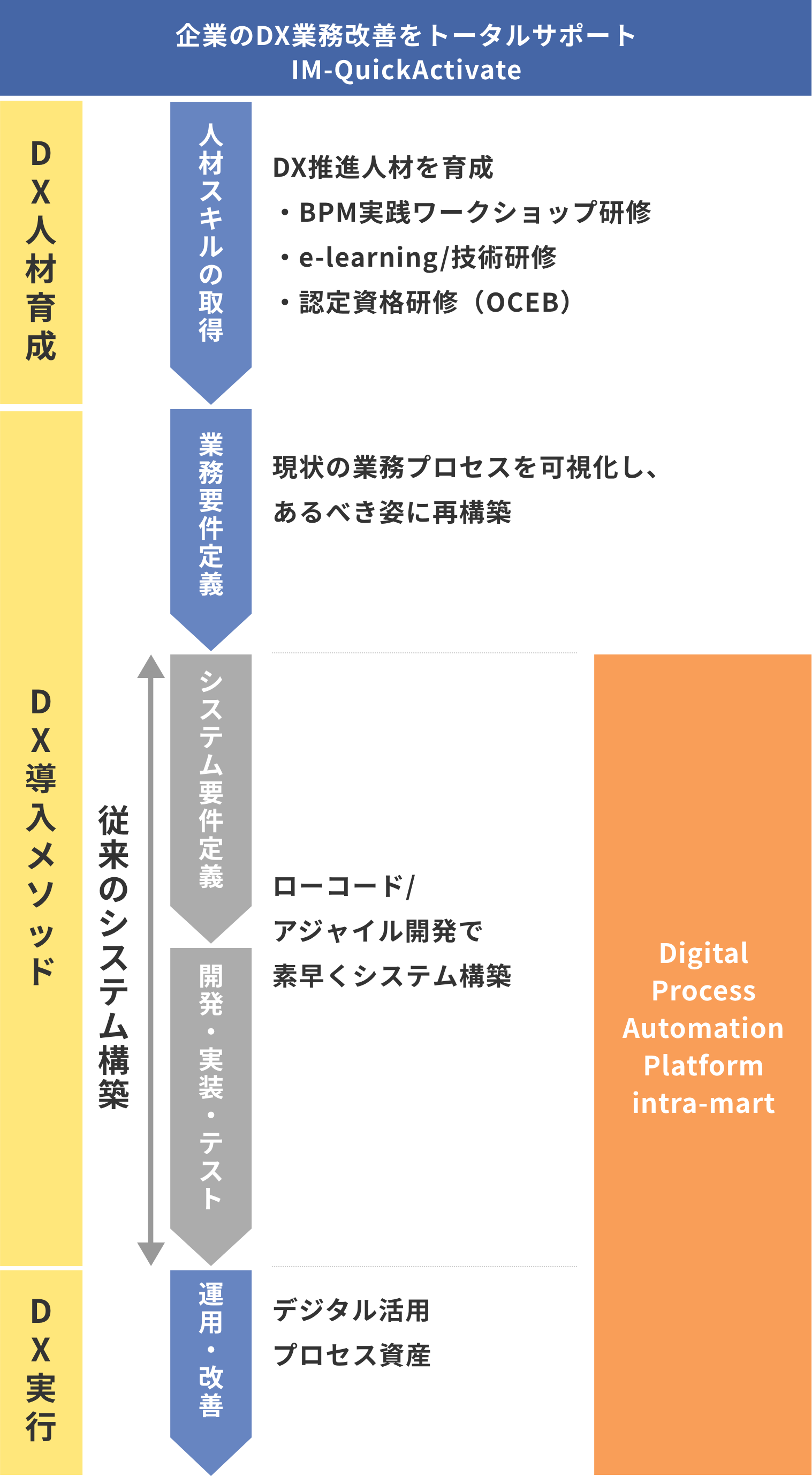 DX推進をトータルでサポート