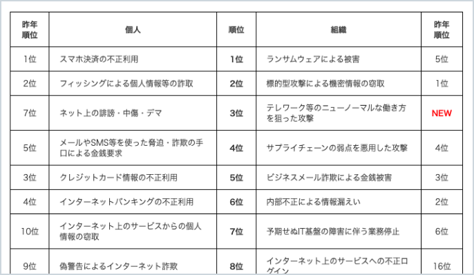 いまだ上位の標的型攻撃