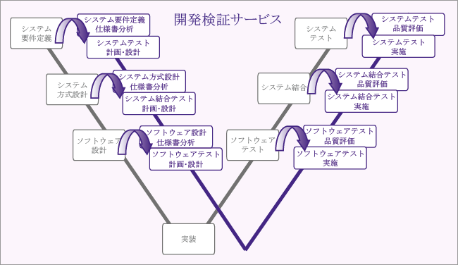 単体テスト 結合テスト 総合テストの違い 観点や注意点を簡単に説明する 若手エンジニアの羅針盤